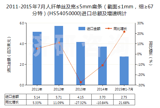 2011-2015年7月人纖單絲及寬≤5mm扁條（截面≤1mm，細≥67分特）(HS54050000)進口總額及增速統(tǒng)計